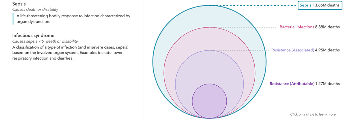 Screenshot of the AMR visualisation tool, found at https://vizhub.healthdata.org/microbe/