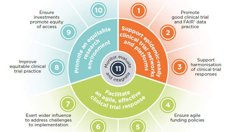 A diagram summarising the three goals and eleven accompanying principles of the roadmap.
GOAL: Support epidemic-ready clinical trial networks and platforms
Principle Strengthen and sustain strategic clinical trial networks and platforms
Principle Promote a culture of good clinical trial practice including FAIR¹ data practices
Principle Support harmonisation of clinical trial responses
GOAL: Facilitate an agile, effective clinical trial response
Principle Ensure agile funding policies
Principle Strategic allocation of funds for an effective response
Principle Establish coordinated funding mechanisms
Principle Exert wider influence to address challenges to trial implementation
GOAL: Promote an equitable research environment
Principle Improve equitable clinical trial practice
Principle Ensure investments promote equity of access
Principle Provide support for researchers and an equitable research environment