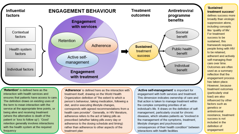 A graphic showing influential factors, engagement behaviour, treatment outcomes and antiretroviral programme benefits.