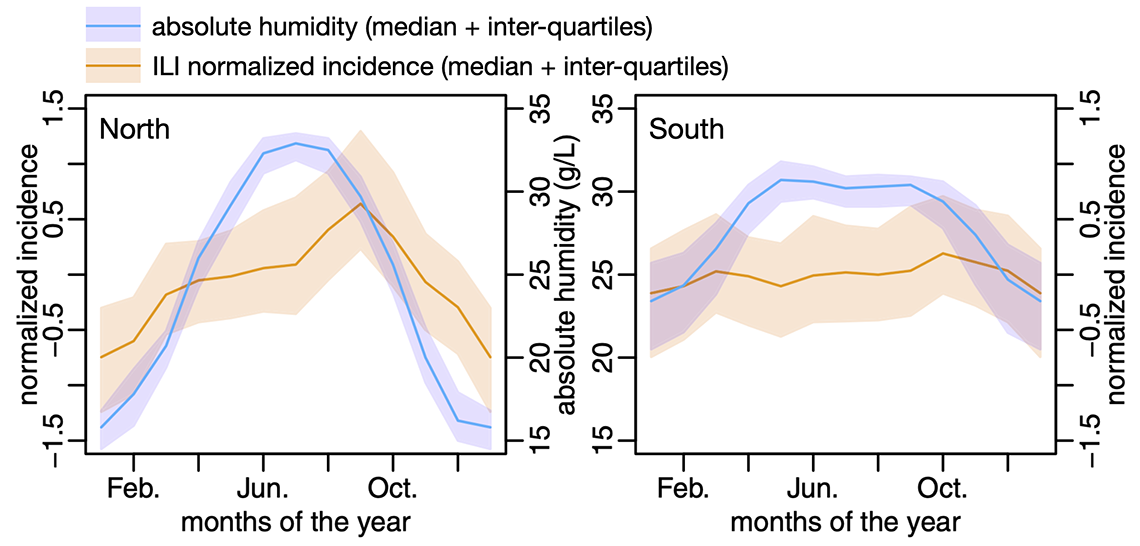 Gradient of seasonality of influenza-like illness (ILI, red) in Vietnam from south (right) to north (left). We have shown that this gradient of seasonality is essentially driven by absolute humidity (shown in blue on the figure).