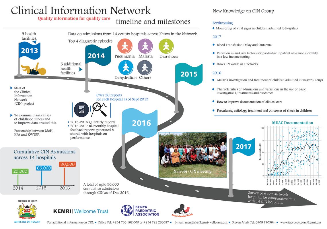 A timeline showing early stages in our journey to build a low-cost learning health system with Kenyan paediatricians