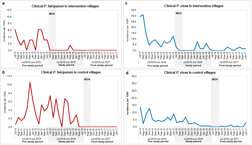 Four charts showing clinical malaria incidence - before, during and after mass drug administration with DHA-PPQ in early, and delayed MDA villages.
