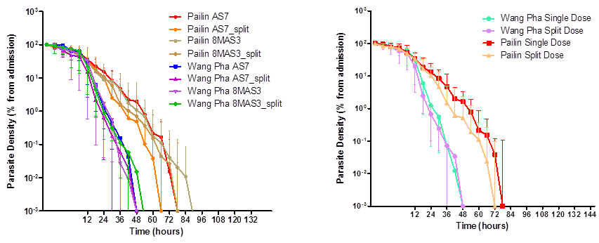 Log-linear parasite clearance curves in 4 treatment arms between in Pailin, western Cambodia and Wang Pha, northwestern Thailand